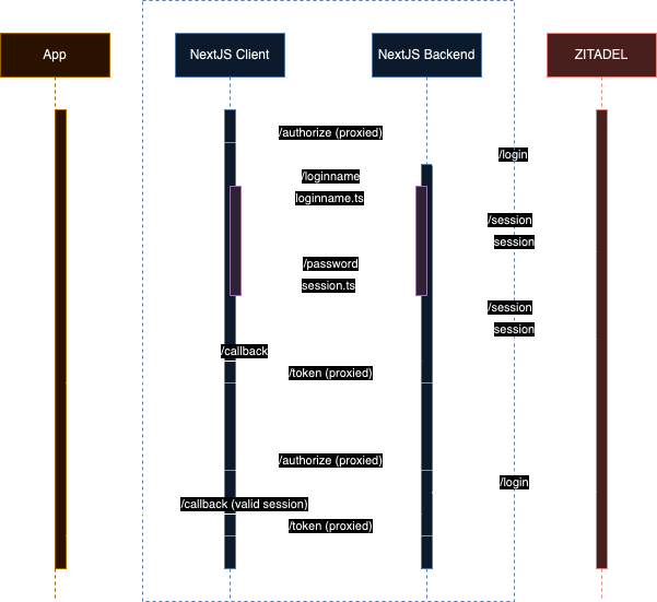 Next.js Login Architecture